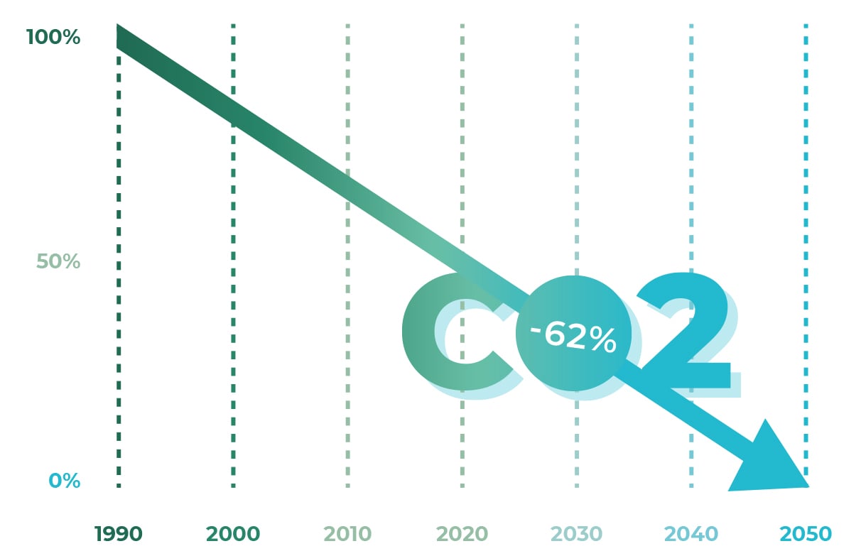 TROTS OP ONZE ROL BIJ HET ACTIEF VERLAGEN VAN DE CO2 UITSTOOT